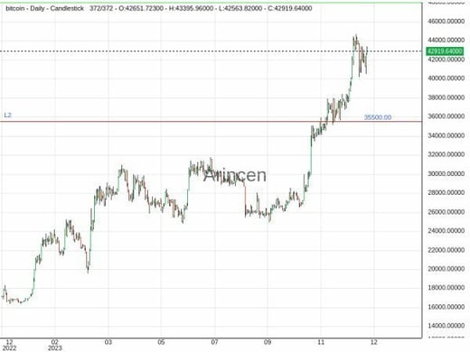 BTCUSD Chart