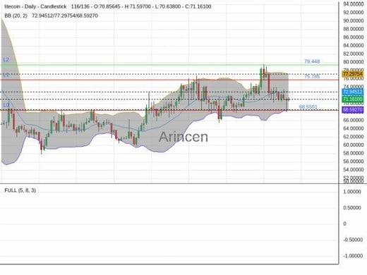 LTCUSD Chart