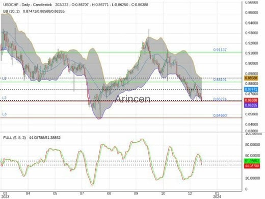 USDCHF Chart