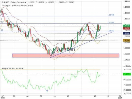 EURUSD Chart