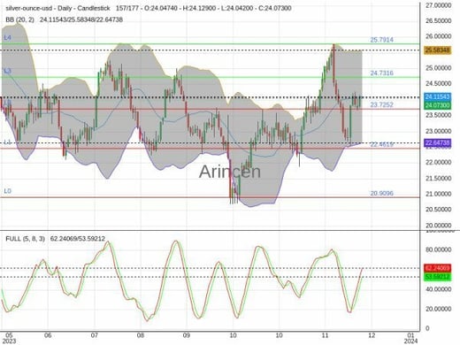 XAGUSD Chart