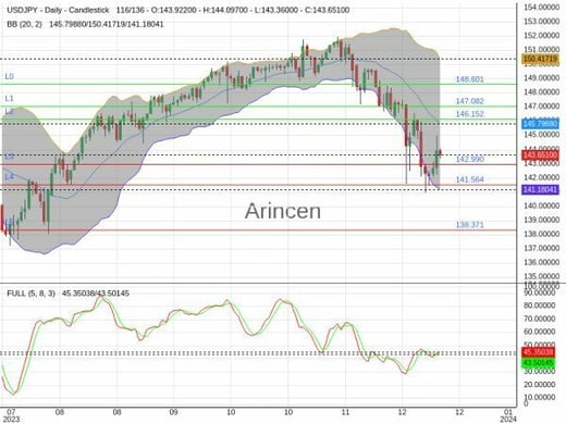 USDJPY Chart