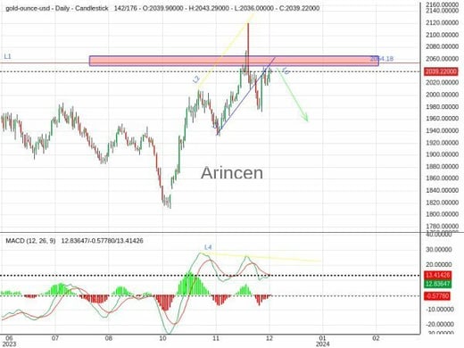 XAUUSD Chart