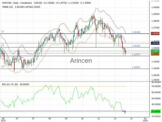 USDCAD Chart