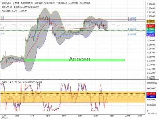 EURUSD Chart