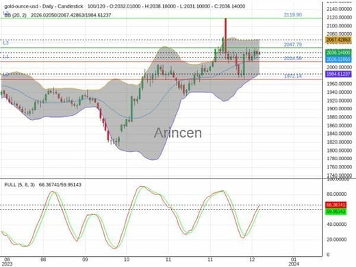 XAUUSD Chart