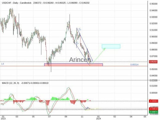 USDCHF Chart