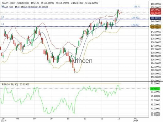 AMZN Chart