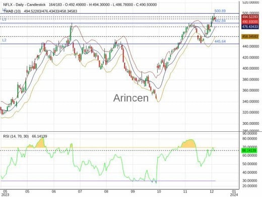 NFLX Chart