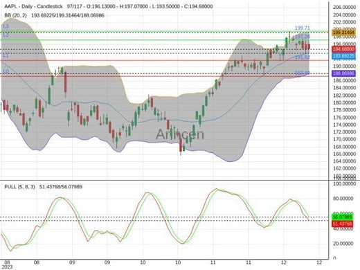 AAPL Chart