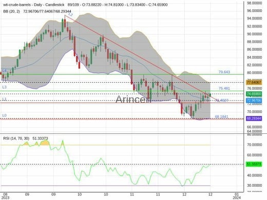 OILUSD Chart