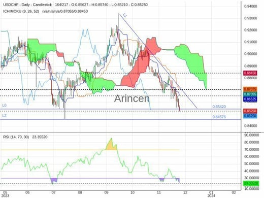 USDCHF Chart