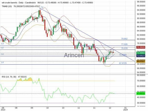 OILUSD Chart