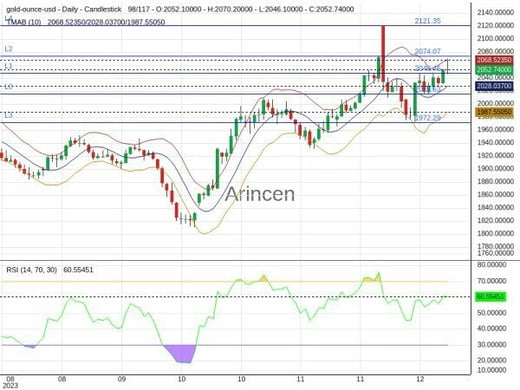 XAUUSD Chart