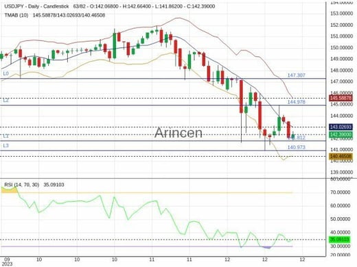 USDJPY Chart