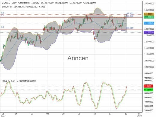 GOOGL Chart