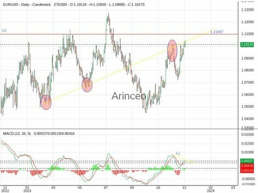 EURUSD Chart