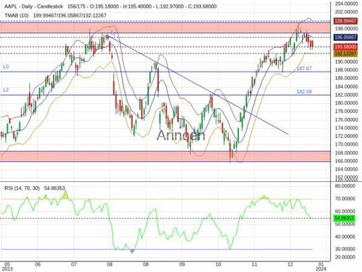 AAPL Chart