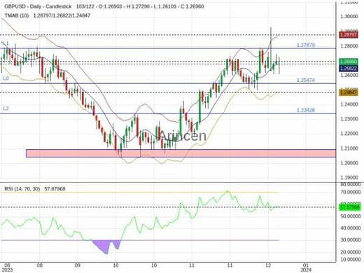 GBPUSD Chart