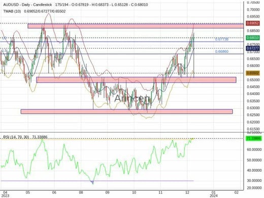 AUDUSD Chart