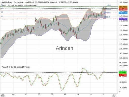 AMZN Chart