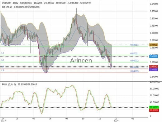 USDCHF Chart