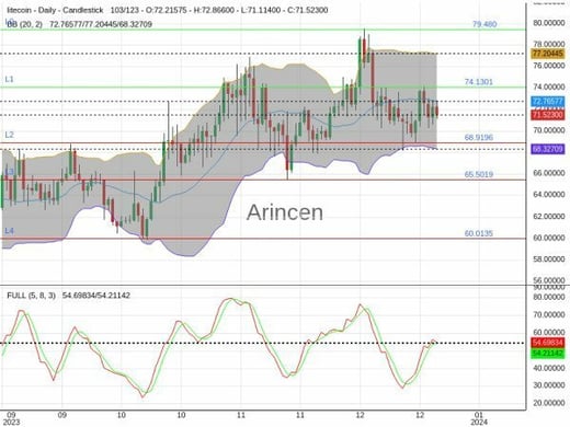 LTCUSD Chart