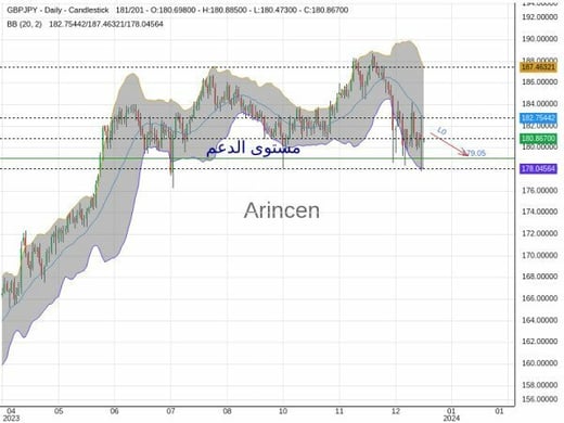 GBPJPY Chart