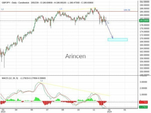 GBPJPY Chart