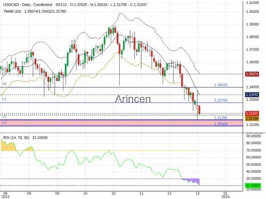 USDCAD Chart