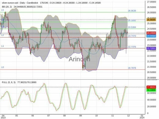 XAGUSD Chart