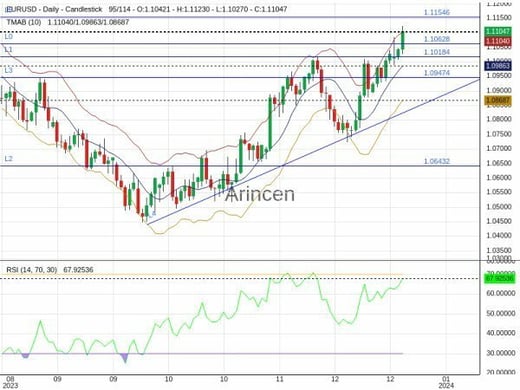 EURUSD Chart