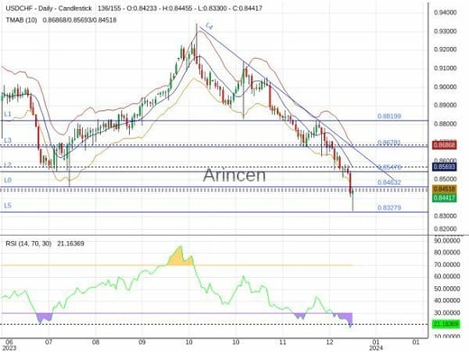 USDCHF Chart