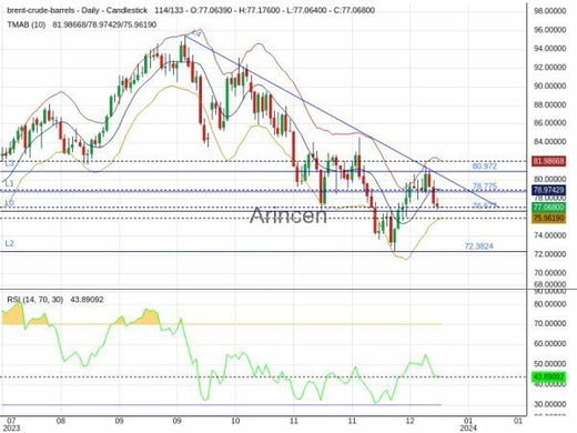 BNTUSD Chart