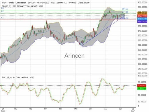 MSFT Chart