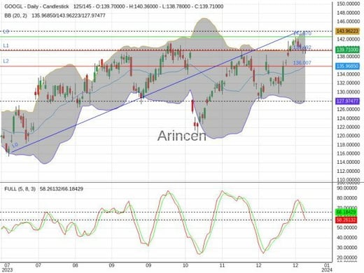 GOOGL Chart