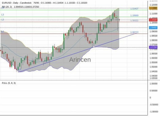 EURUSD Chart