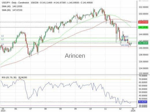 USDJPY Chart