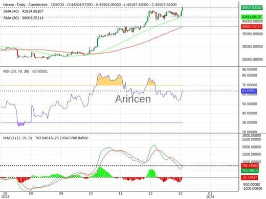 BTCUSD Chart