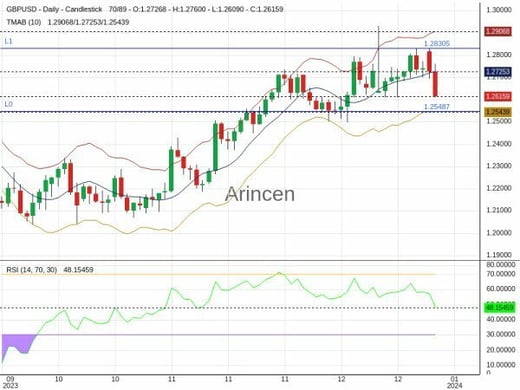 GBPUSD Chart