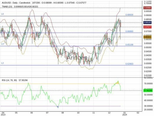 AUDUSD Chart