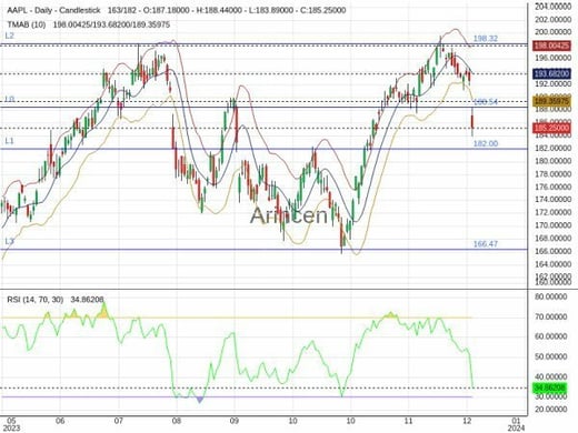 AAPL Chart