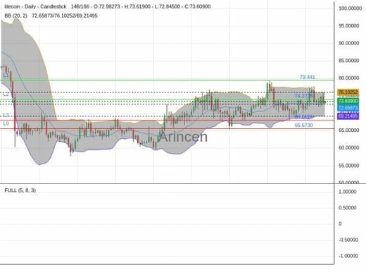 LTCUSD Chart