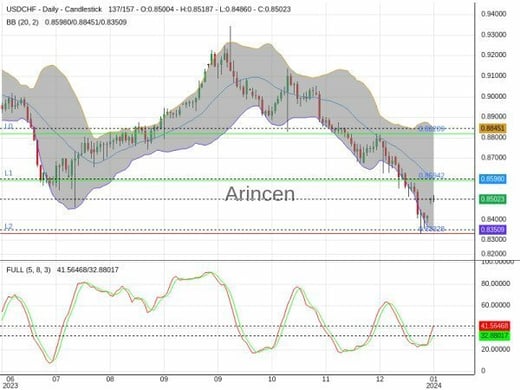 USDCHF Chart