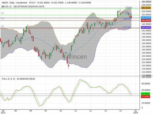 AMZN Chart