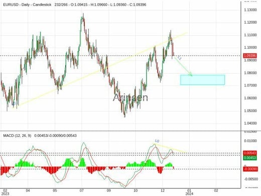 EURUSD Chart