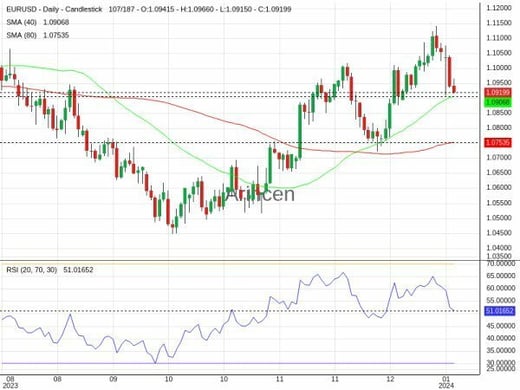 EURUSD Chart