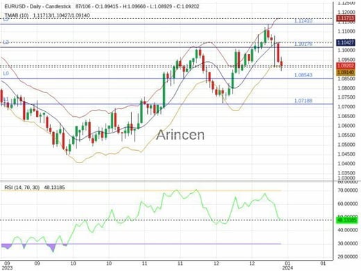 EURUSD Chart