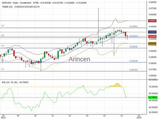 NZDUSD Chart