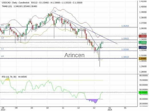 USDCAD Chart